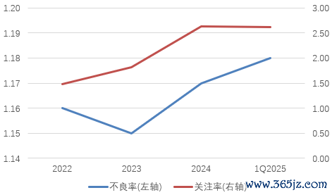 图片系长沙银行近几年不良率与关怀率贯通(%) 府上开首:企业预警通