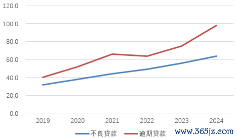 图片系长沙银行积年不良贷款与落伍贷款情况(亿元) 府上开首:企业预警通